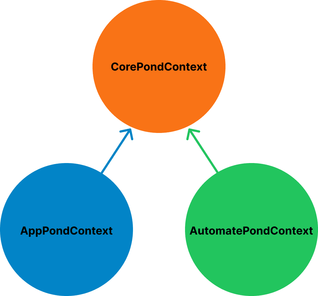 Pond Contexts Diagram